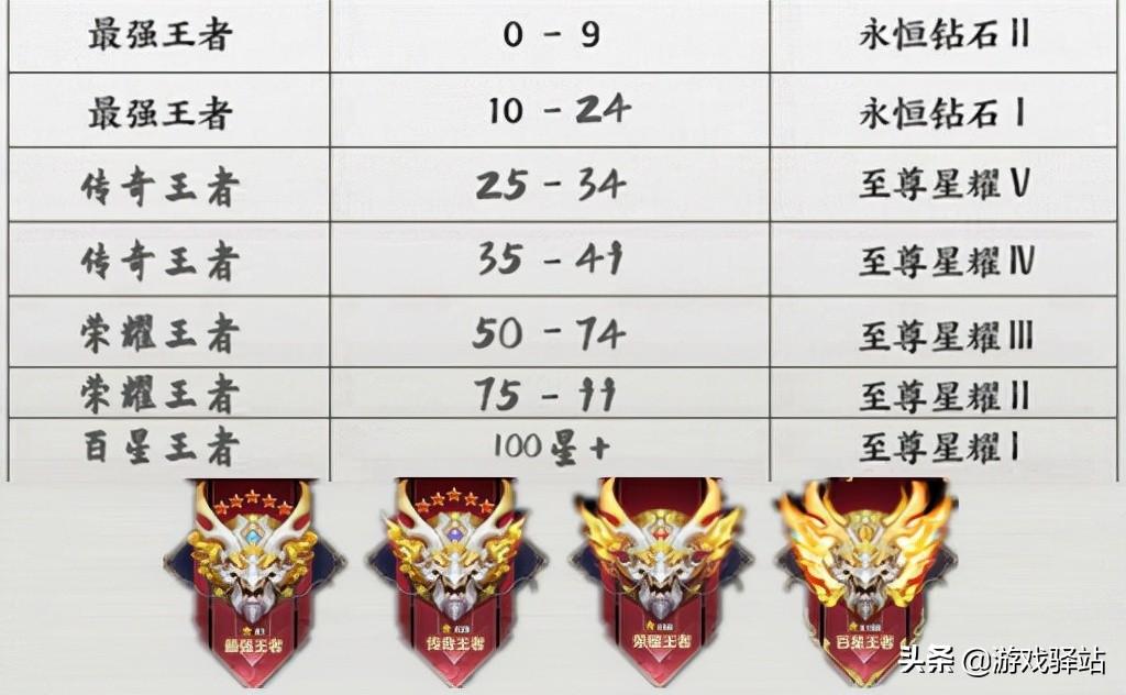 王者荣耀：S26新版段位继承表出炉，19星以上大改，传说限免来袭 第11张
