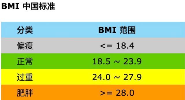 bmi计算公式及标准（体重正常范围怎么算） 第1张
