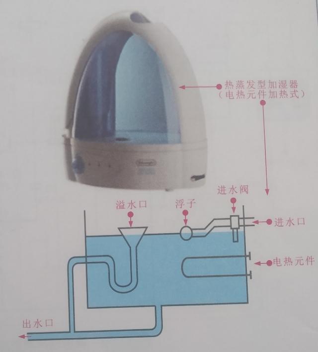 加湿器的结构原理 第5张