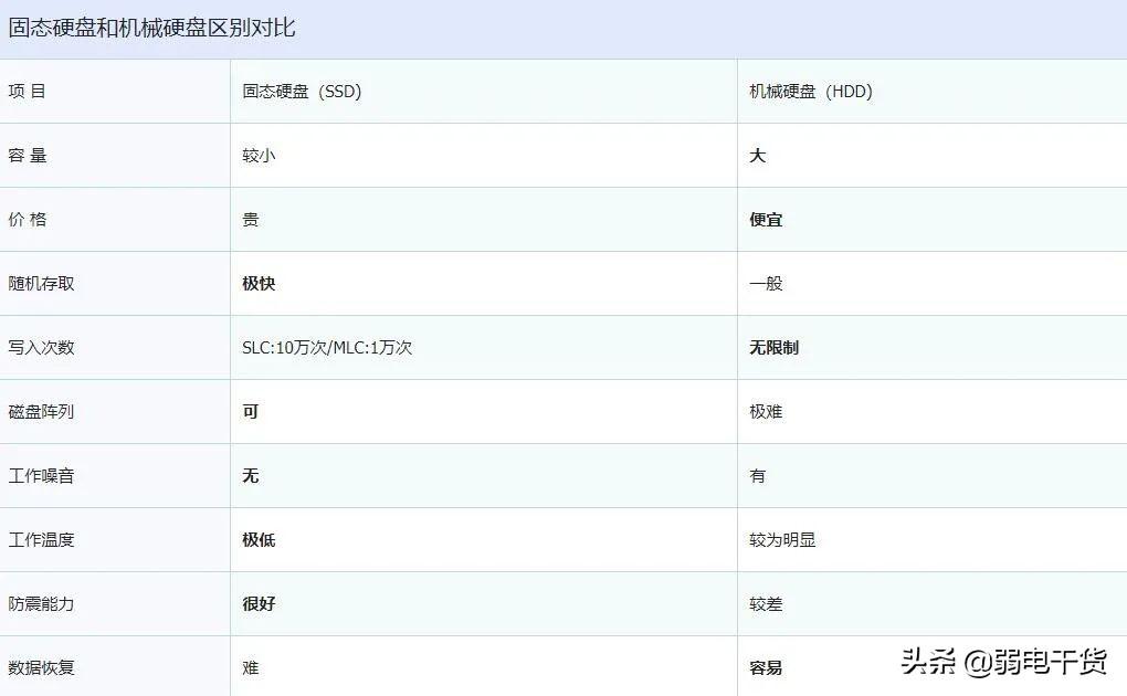 机械硬盘与固态硬盘到底有什么区别？超详细解析，收藏备用 第1张