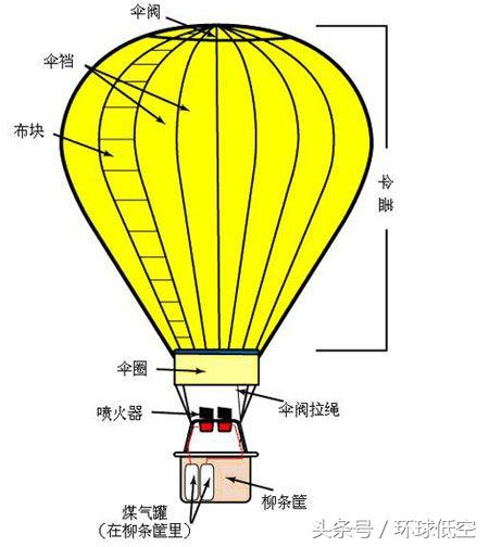 热气球的构成及升降飞行原理 第1张