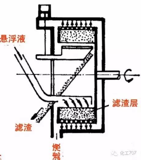 图文讲解各种离心机工作原理及应用 第17张