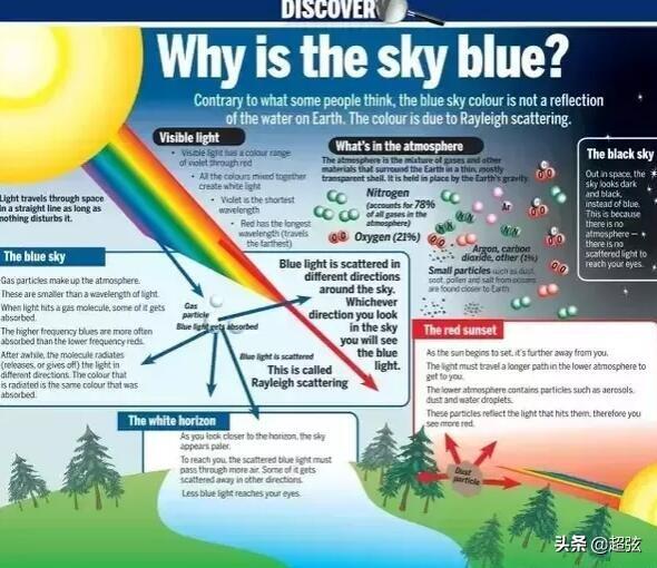 海洋是蓝色的真正原因？天空不是“始作俑者” 第9张