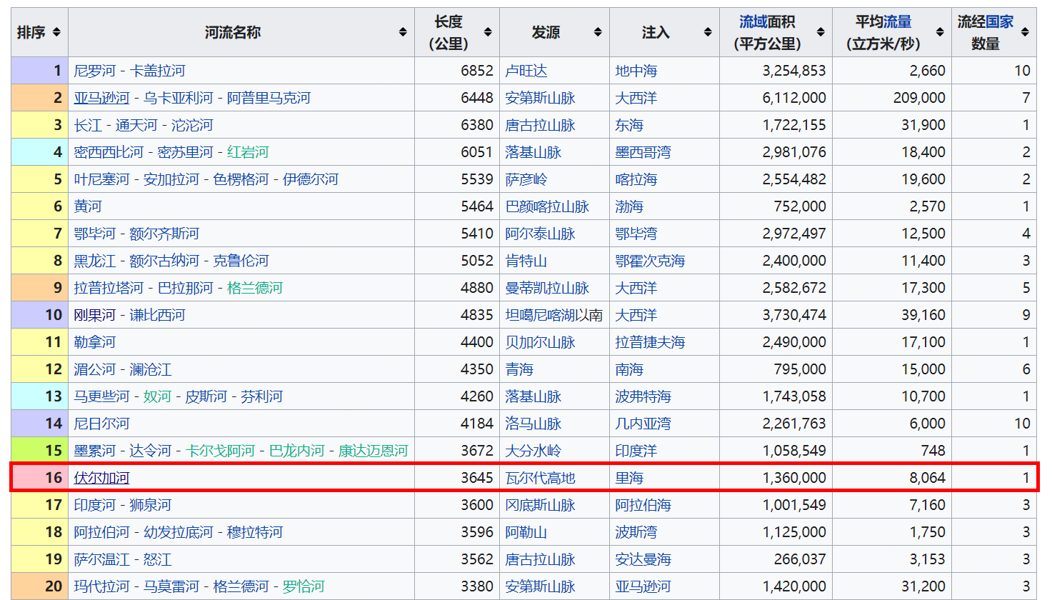 欧洲最长的河流是什么？很多人都不知道，或者会答错 第5张