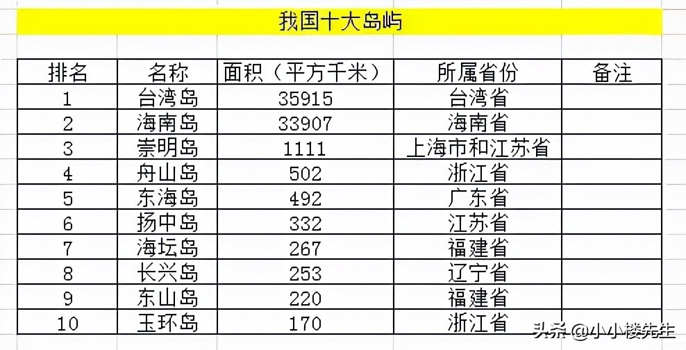 作为我国最大的岛屿，台湾到底有多大？ 第1张
