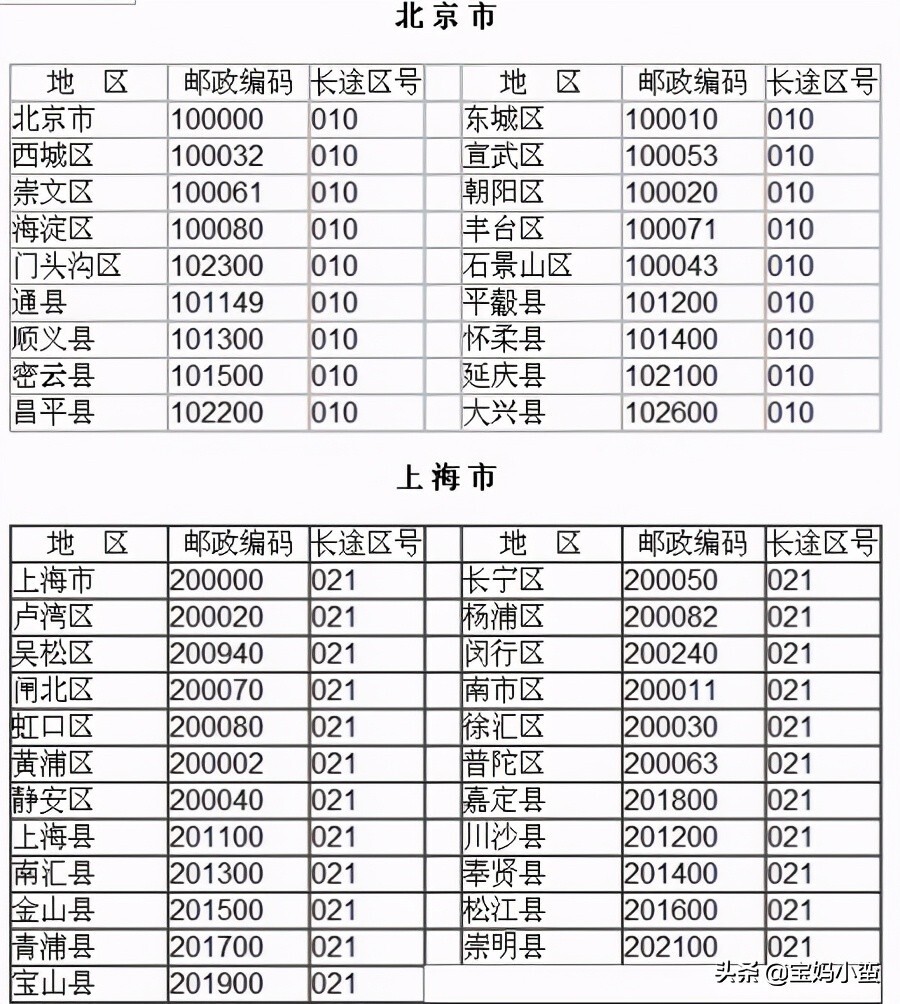 邮政编码6位数代表什么意思？这里有详细的介绍 第5张