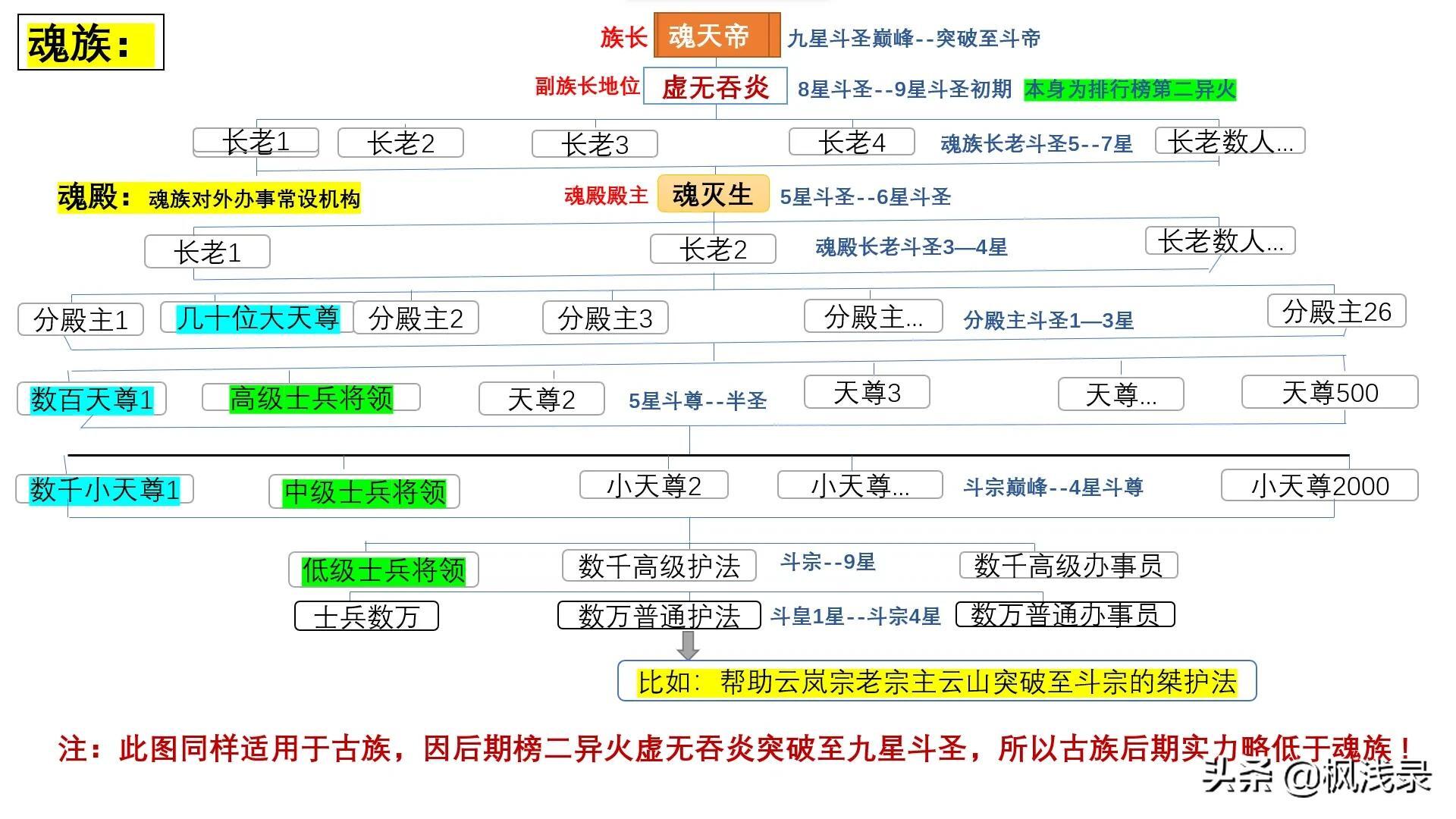 斗破苍穹魂族 魂殿典藏级战力等级图！适用于古族，收藏 第5张