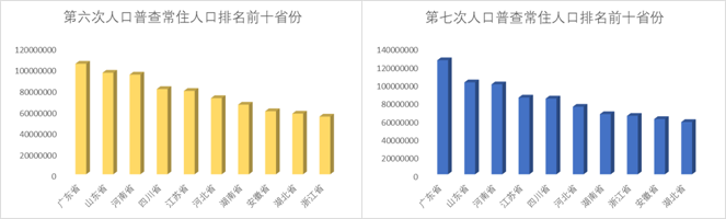 31省份常住人口排名新格局：前10名中江浙上升 第3张