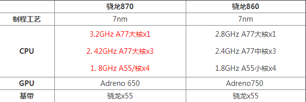 骁龙870和860处理器哪个好性能更强 二者区别性能评测 第1张