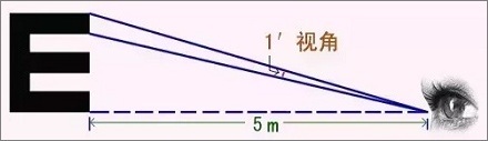 视力表为什么要用E这个字母？ 第3张