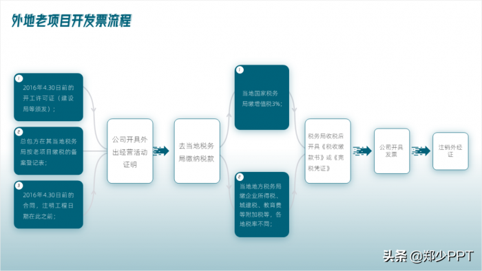 不用愁，再复杂的PPT流程图，用简单的方法也能提高设计感 第39张