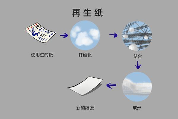 什么是再生纸 第1张