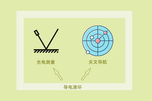 科普小知识：你听说过导电滑环吗？ 第3张