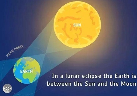 月球离地球越来越远？ 第3张