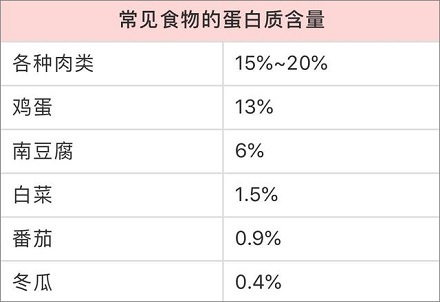 夏天少吃肉可以提高抗热能力？ 第3张