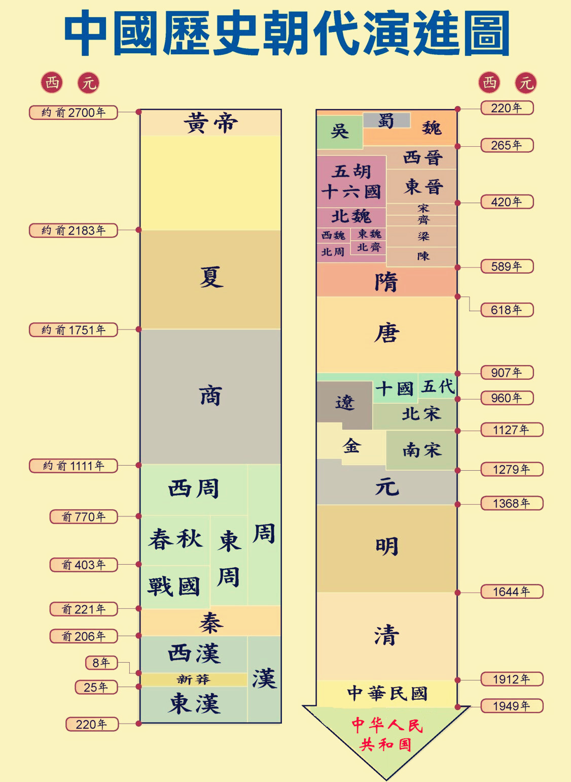 中国历史朝代顺序表 第1张