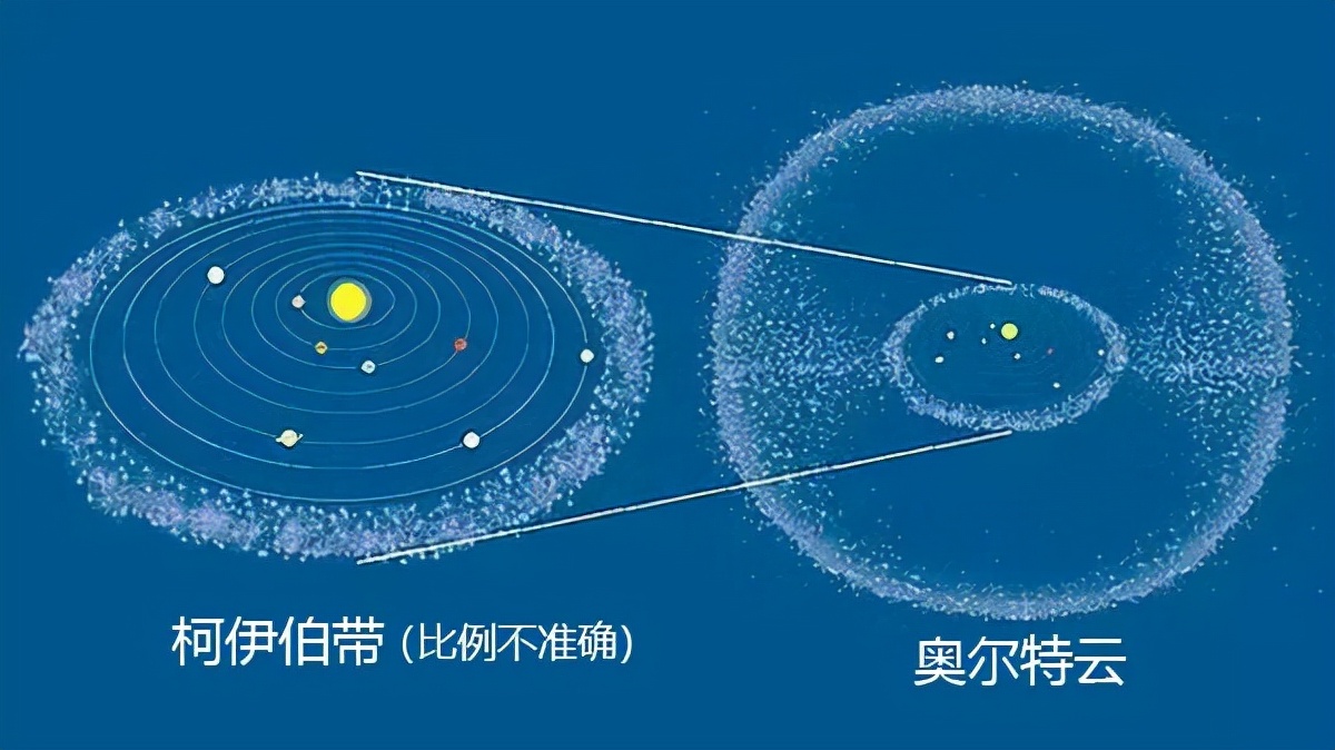 太阳系到底有多大，它的边界又在哪里？ 第7张