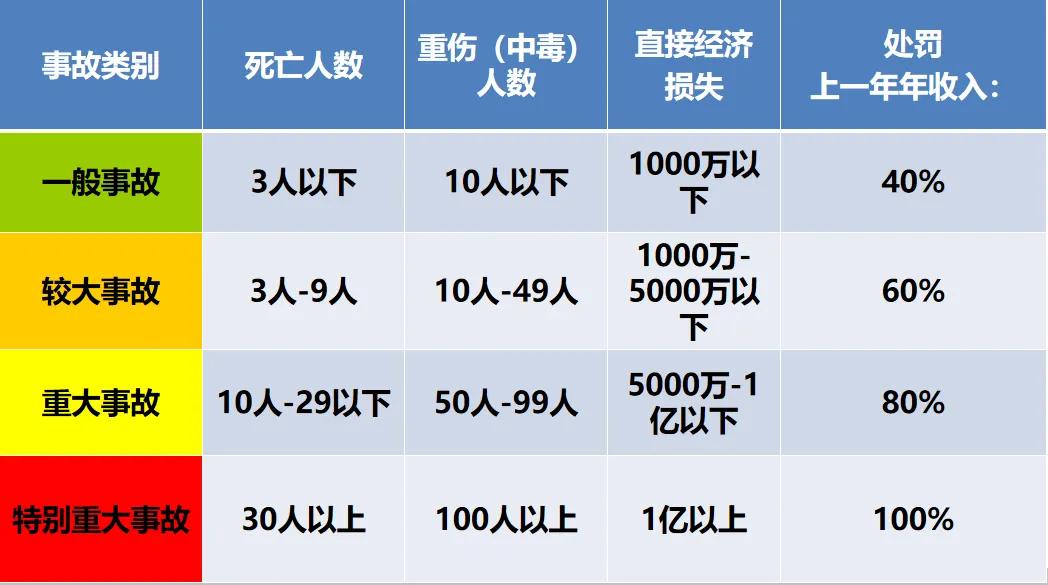 新安全生产法对各等级事故的处罚标准 第1张