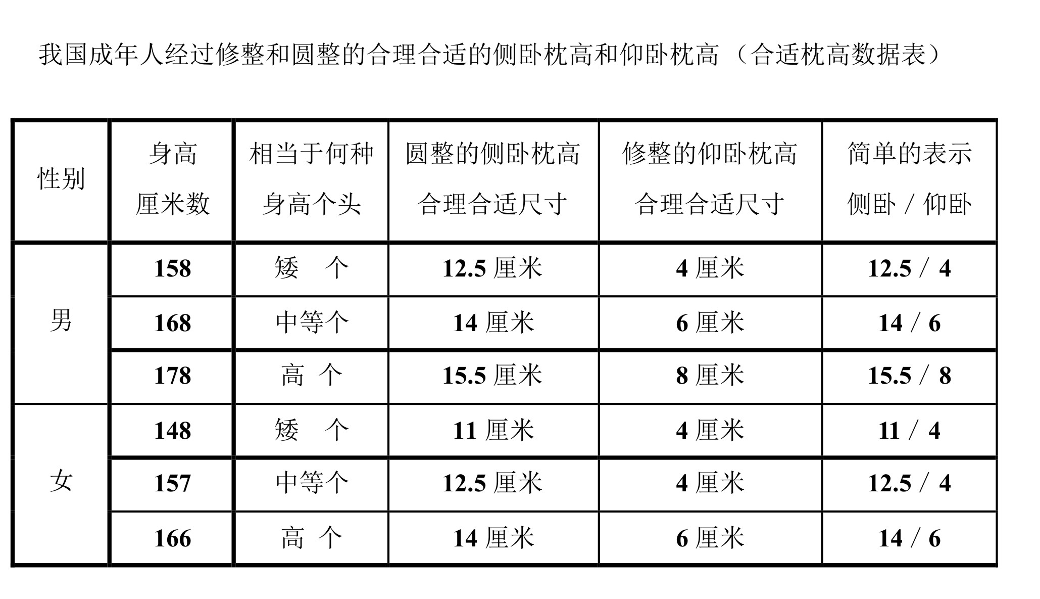 关于“枕头到底多高最好、多高合适” 第3张