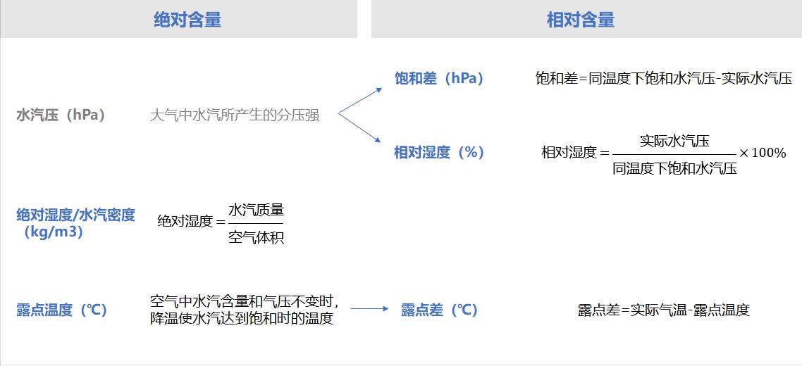 绝对湿度和相对湿度，你能分清吗？ 第7张