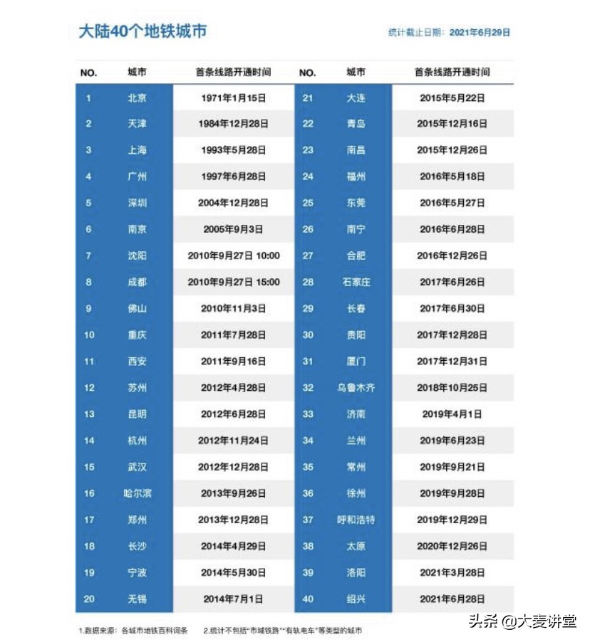 全国40座地铁城市，仅有5座真正盈利，为什么亏本也要建地铁呢？ 第1张