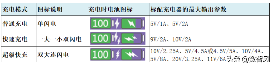 华为“快充”和“超级快充”的三大区别 第3张