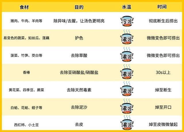 为什么烧菜要对食材进行焯水？ 第3张