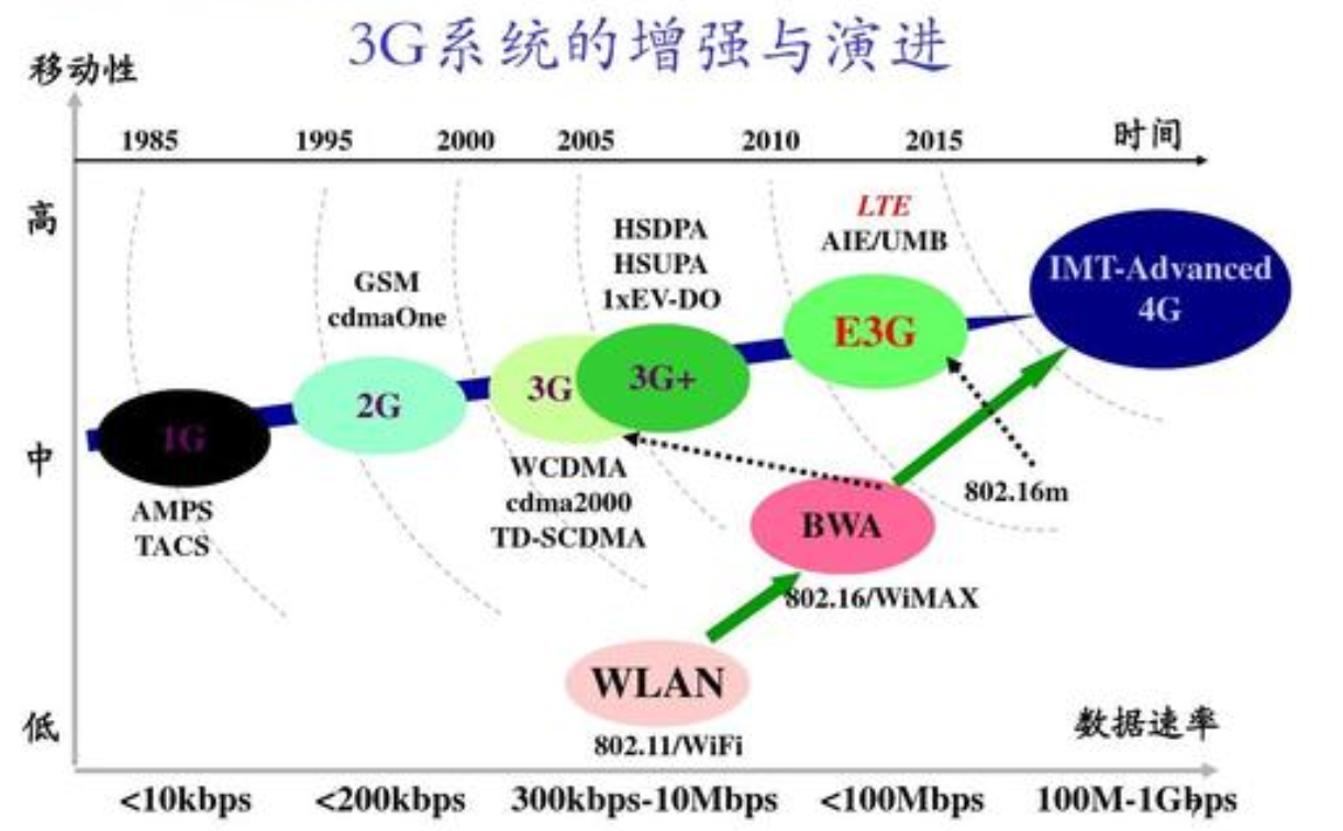 一文了解LTE的意思 第3张