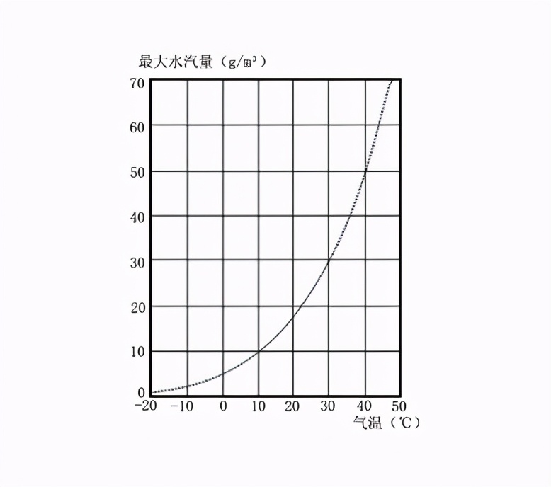绝对湿度和相对湿度，你能分清吗？ 第11张