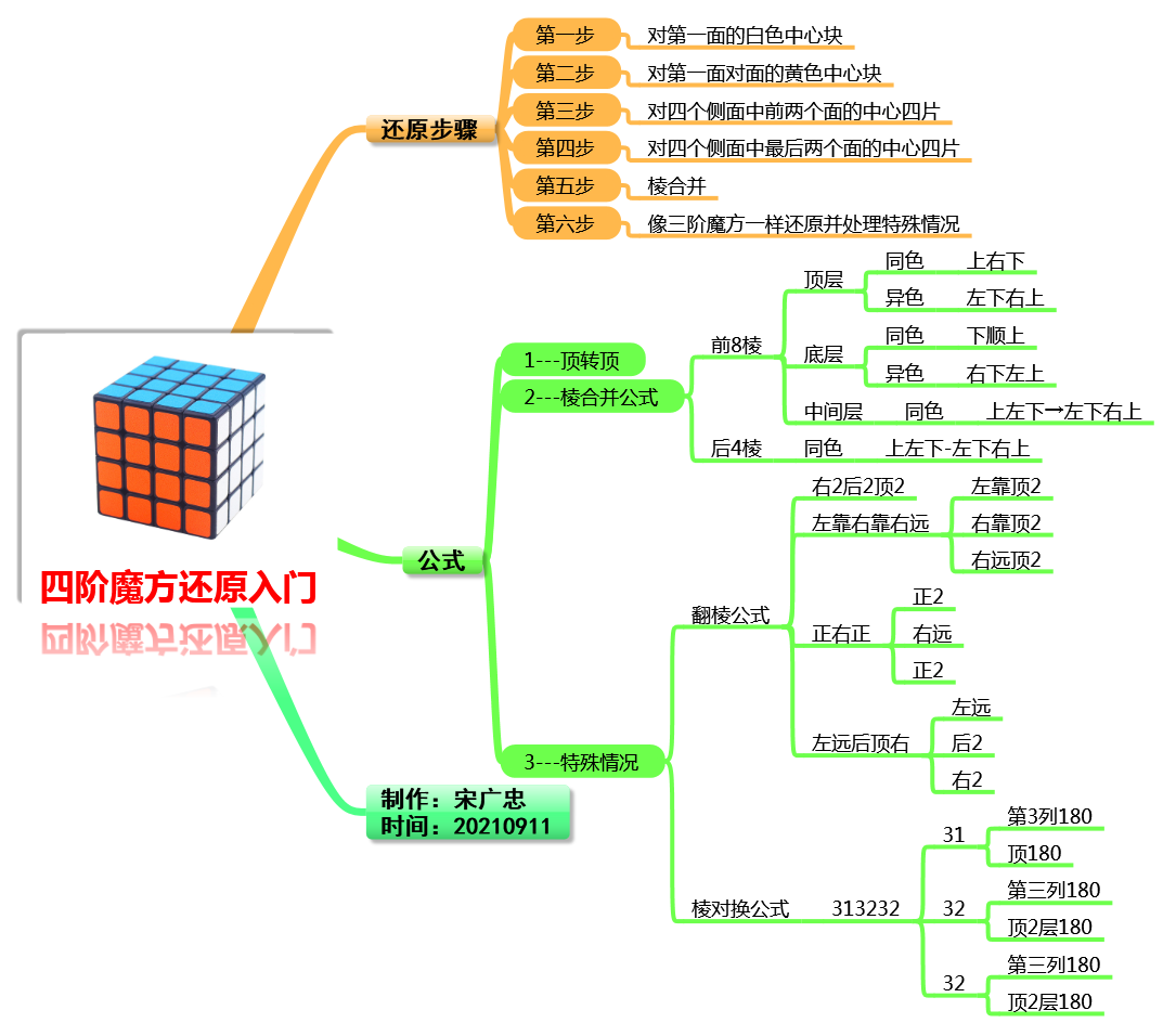#和宋老师一起学魔方-四阶魔方还原入门思维导图 第1张