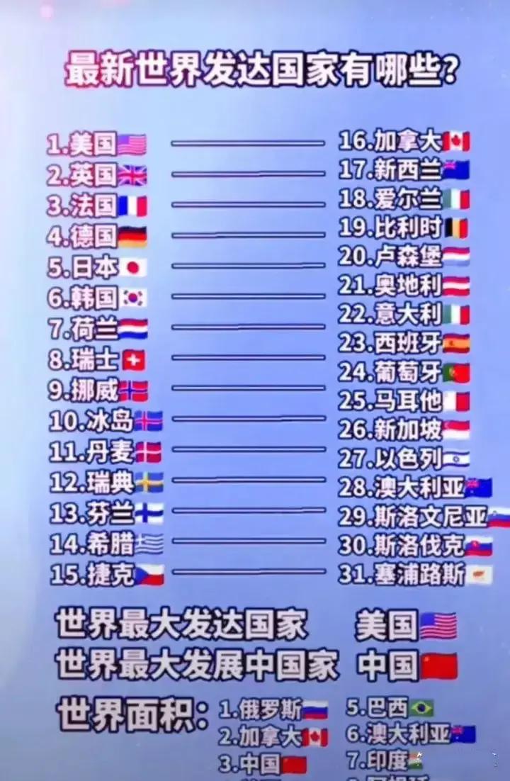 最新世界发达国家有哪些？ 第1张