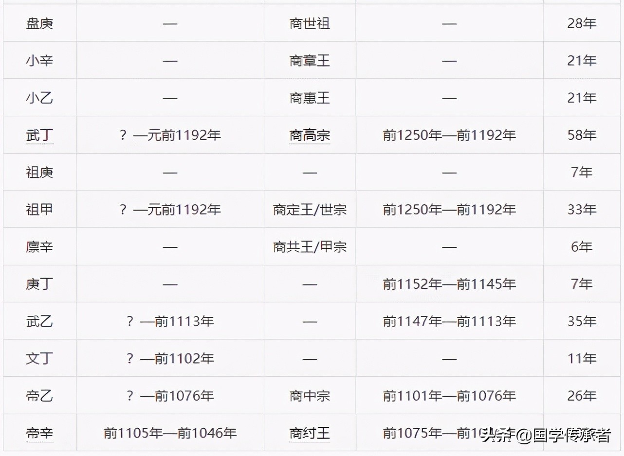 商朝皇帝列表，商朝一共多少年？商朝的开国皇帝是谁？ 第7张