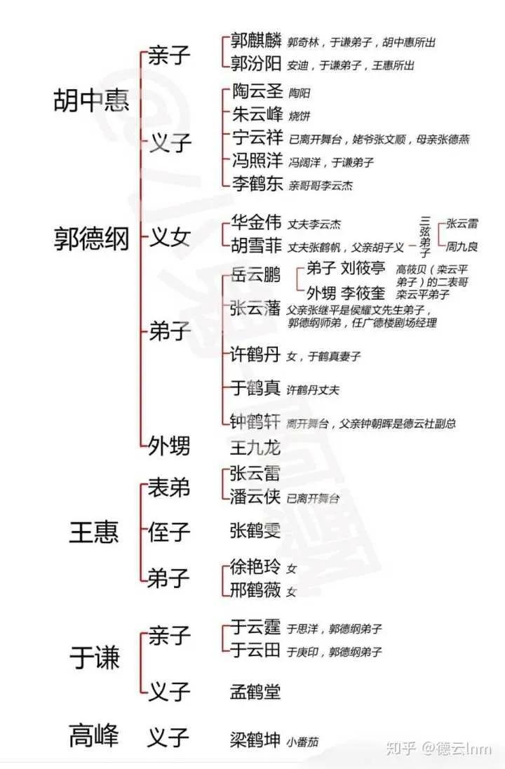 2021德云社最新家谱 第7张