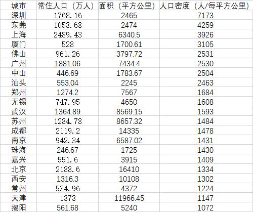 中国城市人口密度榜（十大人口密度最高的城市） 第1张