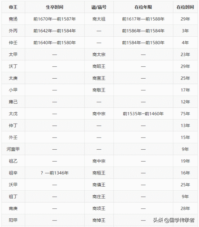 商朝皇帝列表，商朝一共多少年？商朝的开国皇帝是谁？ 第5张