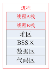 进程、线程和协程之间的区别和联系 第1张