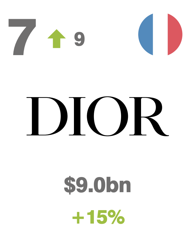 世界公认十大奢侈品排名（2022十大最具价值的奢侈品牌排名） 第7张