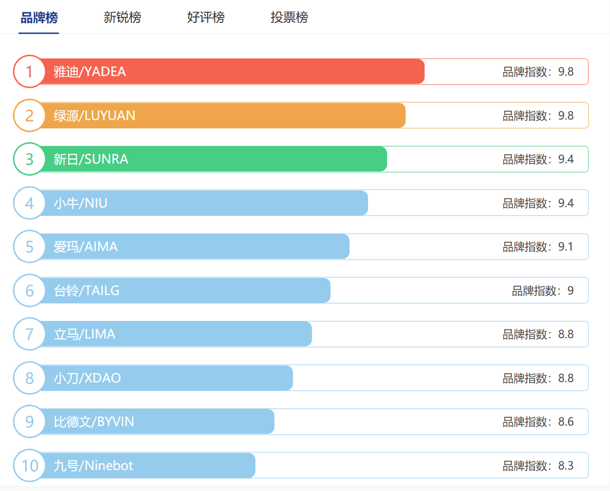 电瓶车排名前十名（国产品牌电动车排名前十名） 第11张