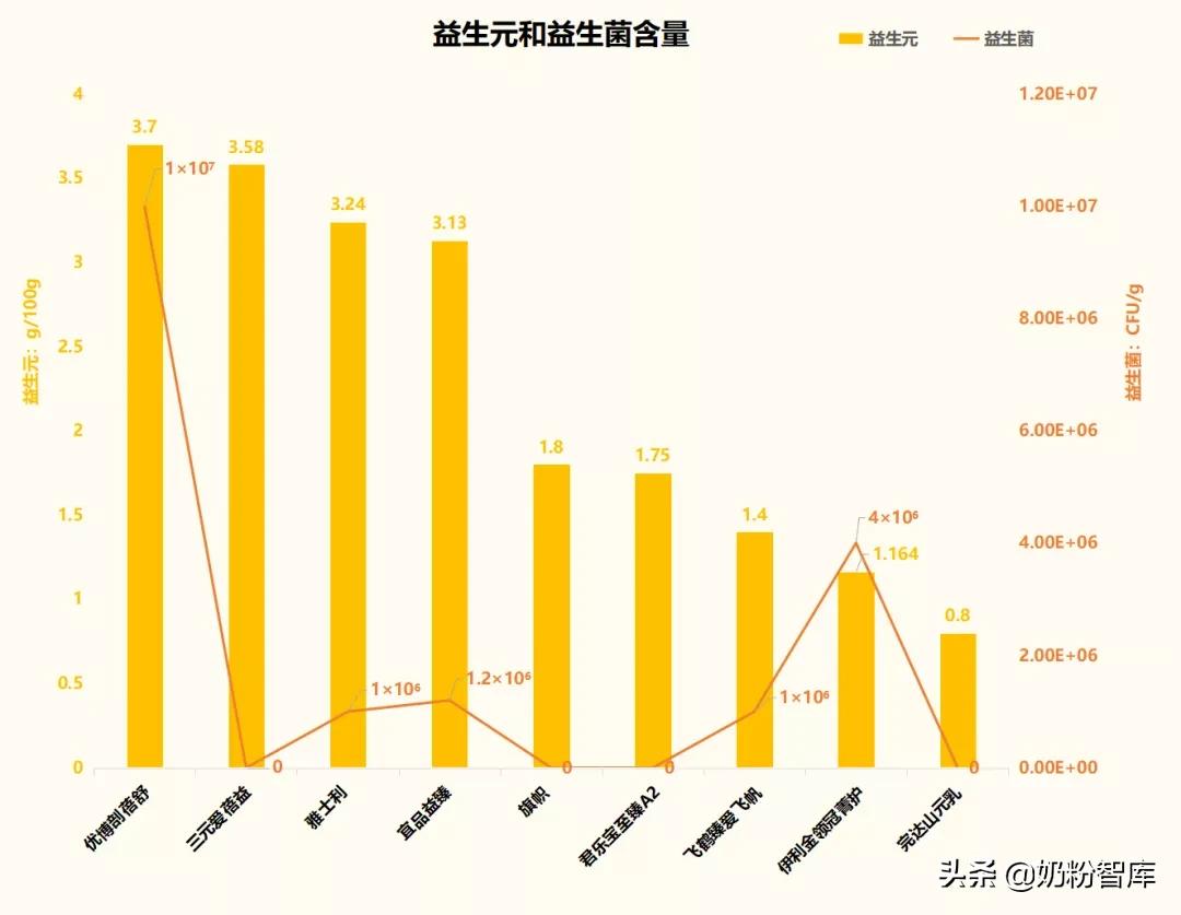 9款知名国产奶粉深度评测，伊利金领冠、飞鹤、君乐宝...怎么选？ 第11张
