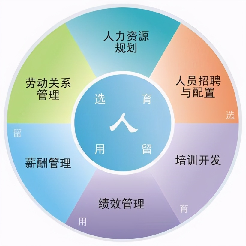 从HR六大模块到HR三大支柱——深度理解HR工作 第3张