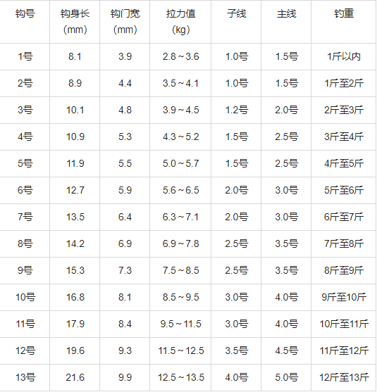 鱼钩规格尺寸一览表 第5张