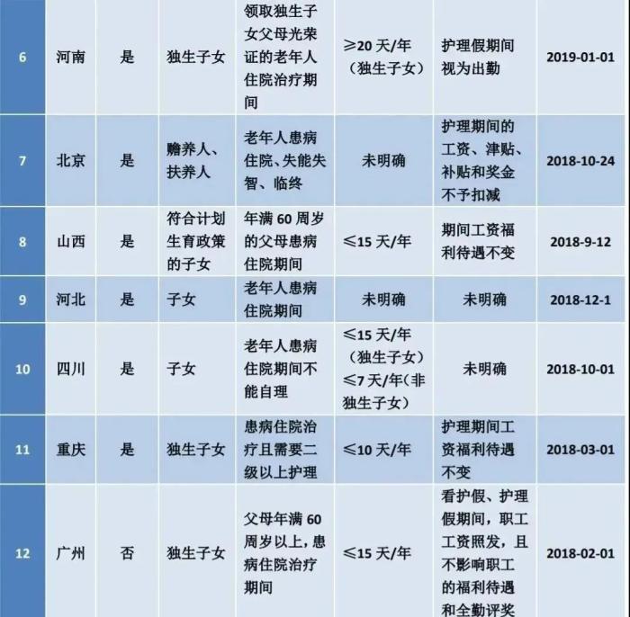 2022最新版：婚假、产假、年假、病假、事假、哺乳假等25类规定和待遇 第3张