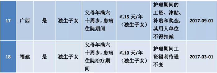 2022最新版：婚假、产假、年假、病假、事假、哺乳假等25类规定和待遇 第7张