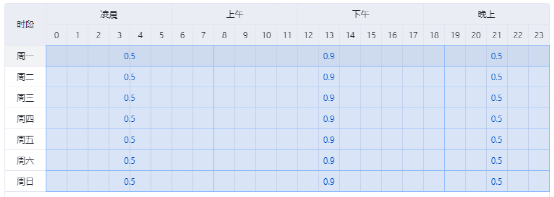 巧用时段控制出价，转化翻一倍 第3张