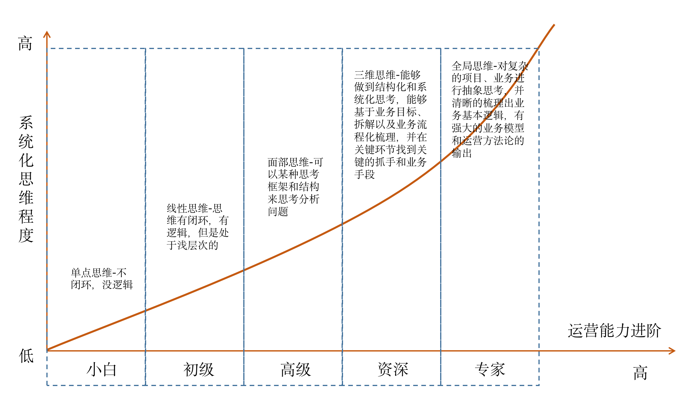 鸟哥笔记,职场成长,超哥Jason,运营能力,职场新人,逻辑思考,个人成长,思维,运营入门,思维 第1张