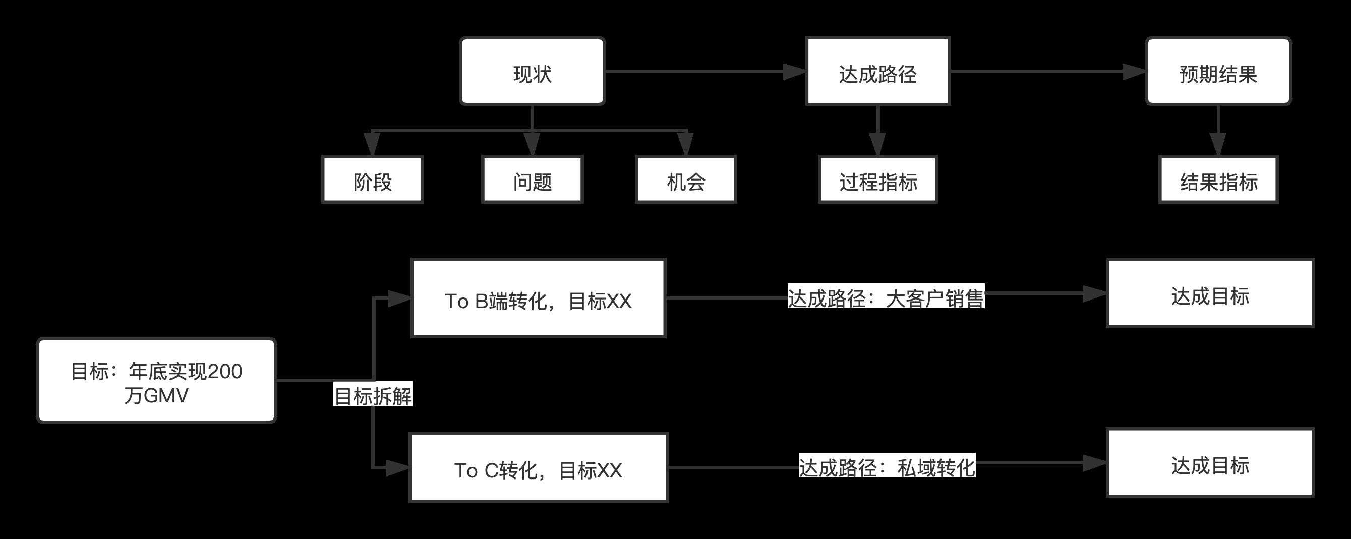 鸟哥笔记,职场成长,超哥Jason,运营能力,职场新人,逻辑思考,个人成长,思维,运营入门,思维 第9张