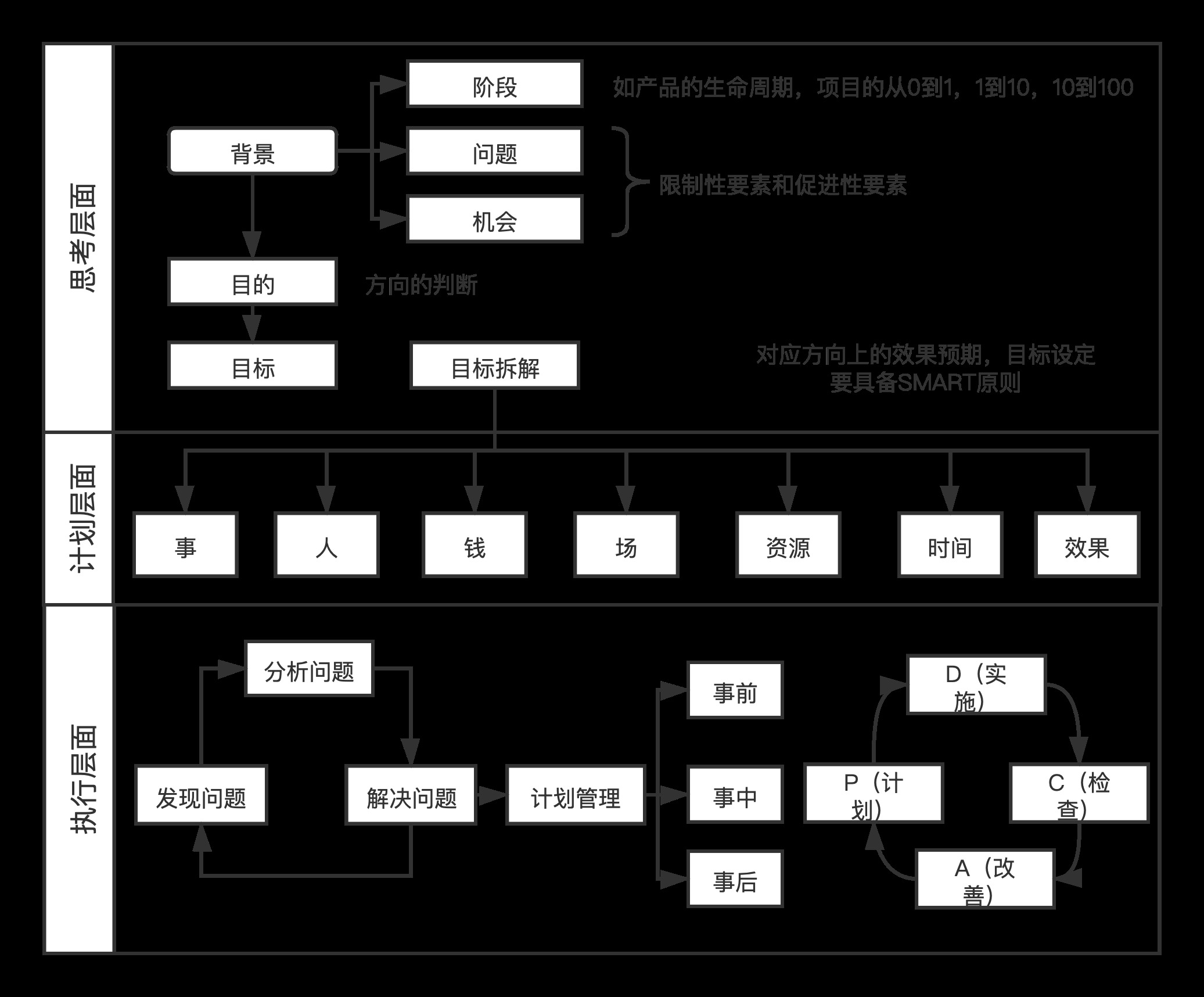 鸟哥笔记,职场成长,超哥Jason,运营能力,职场新人,逻辑思考,个人成长,思维,运营入门,思维 第21张