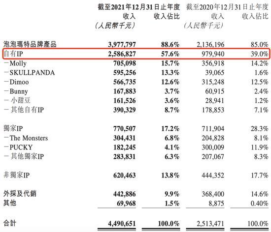 图源 / 泡泡玛特2021年年报 第1张