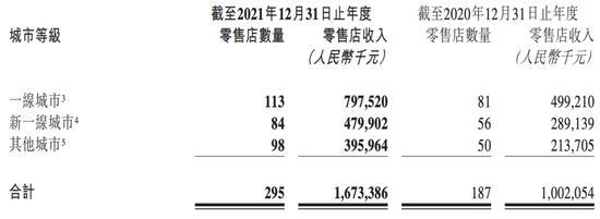 不同等级城市的零售店情况图源 / 泡泡玛特2021年年报 第5张