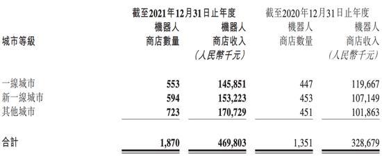 不同城市的机器人商店情况图源 / 泡泡玛特2021年年报 第6张